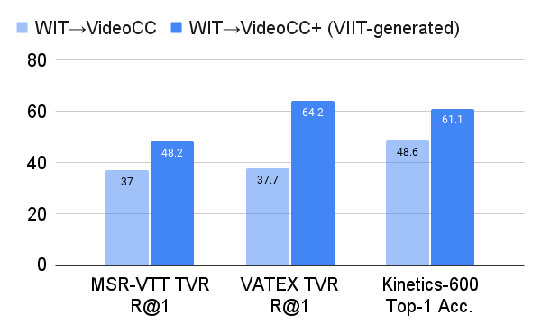 dual-encoder videocc