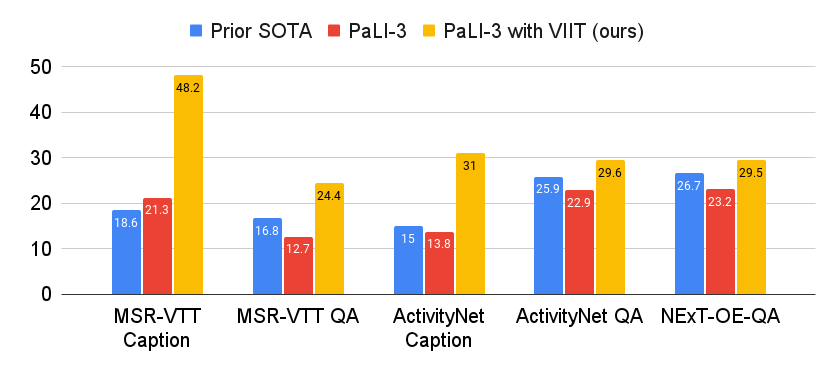 PaLI-3 zero-shot